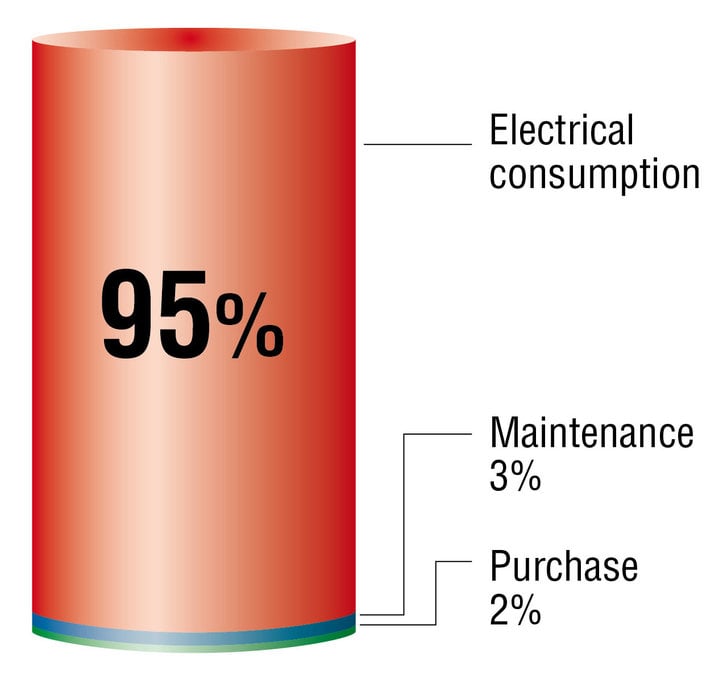 LA SOLUZIONE COMPOSTA DA MOTORI E AZIONAMENTI RIDUCE DEL 9% IL CONSUMO ENERGETICO DEGLI ESTRUSORI